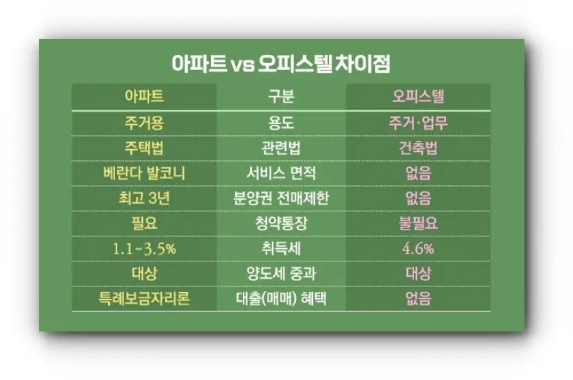 아파트 vs 오피스텔