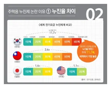 누진제