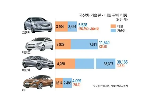 디젤차와 가솔린차