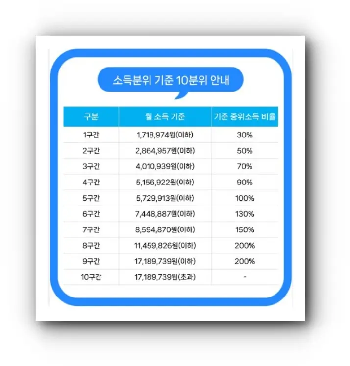 국가장학금소득10분위