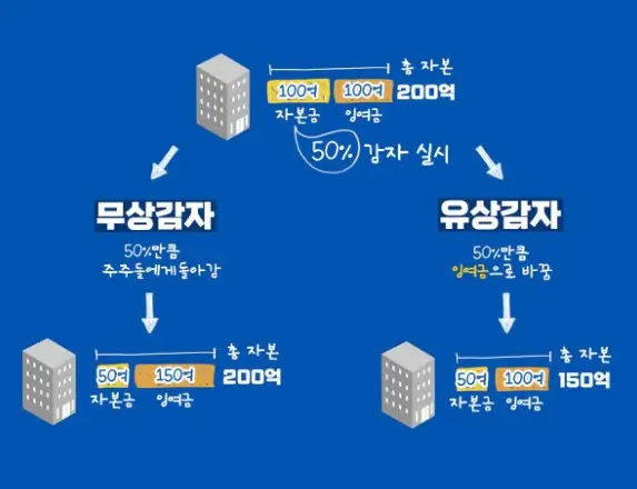 유무상감자