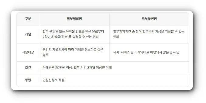 할부철회권
