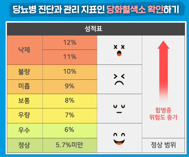 당화 혈색소 지표